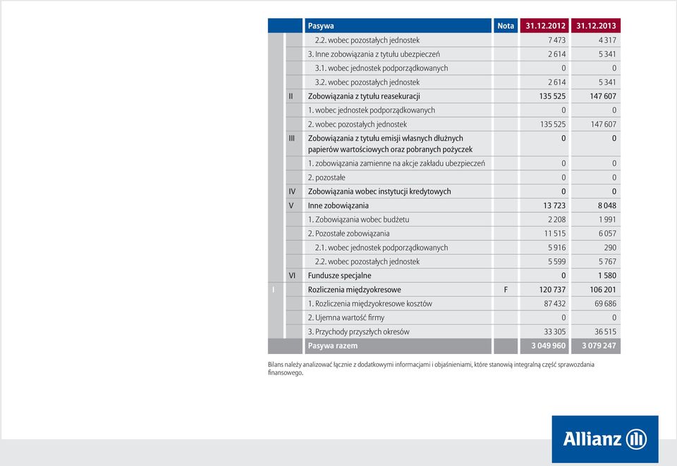 zobowiązania zamienne na akcje zakładu ubezpieczeń 2. pozostałe IV Zobowiązania wobec instytucji kredytowych V Inne zobowiązania 13 723 8 048 1. Zobowiązania wobec budżetu 2 208 1 991 2.