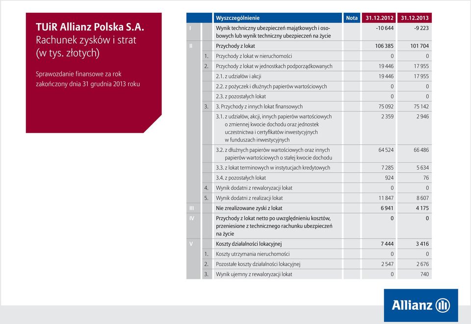 Przychody z lokat w nieruchomości 2. Przychody z lokat w jednostkach podporządkowanych 19 446 17 955 2.1. z udziałów i akcji 19 446 17 955 2.2. z pożyczek i dłużnych papierów wartościowych 2.3.