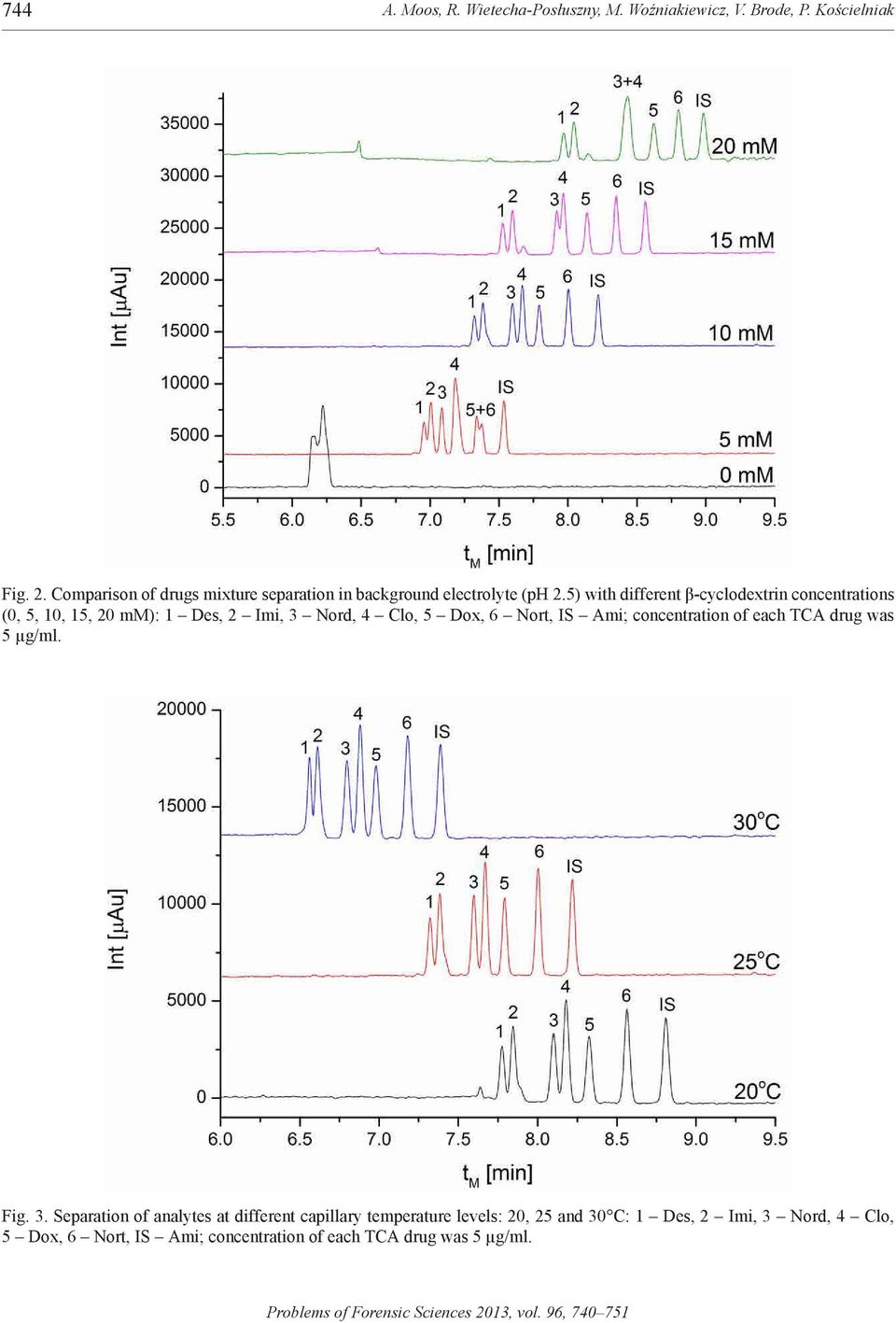 5) with different β-cyclodextrin concentrations (0, 5, 10, 15, 20 mm): 1 Des, 2 imi, 3 nord, 4 clo, 5 Dox, 6 nort, is ami;