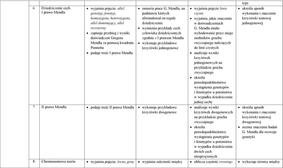 podaje treść I prawa Mendla omawia prace G.