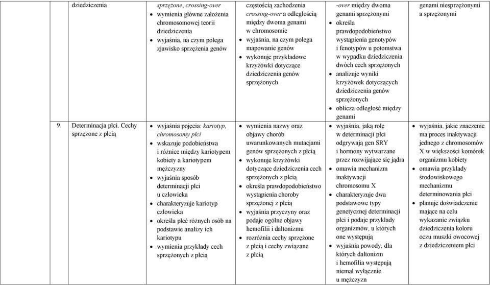 u potomstwa w wypadku dziedziczenia dwóch cech sprzężonych analizuje wyniki krzyżówek dotyczących dziedziczenia genów sprzężonych oblicza odległość między genami wyjaśnia, jaką rolę w determinacji