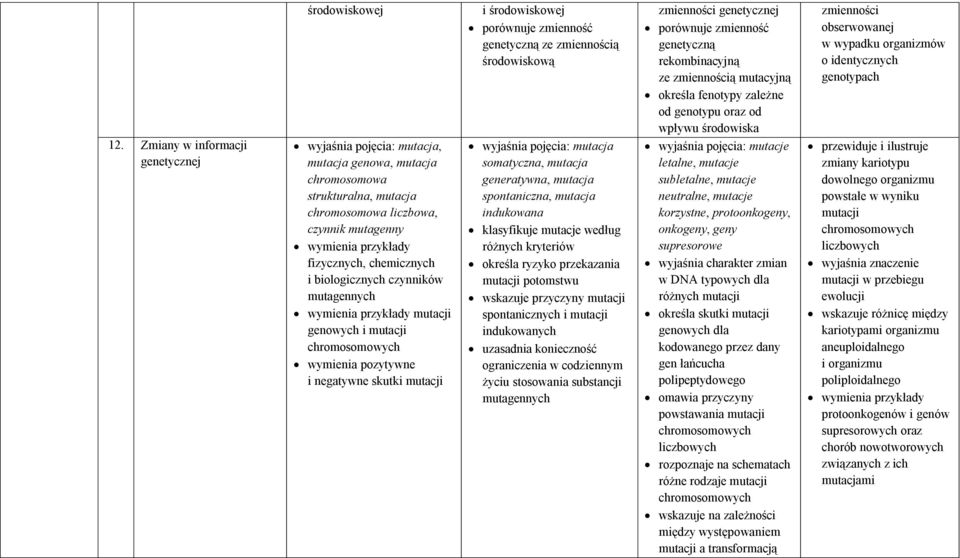 zmian w DNA typowych dla różnych mutacji określa skutki mutacji genowych dla kodowanego przez dany gen łańcucha polipeptydowego omawia przyczyny powstawania mutacji chromosomowych liczbowych