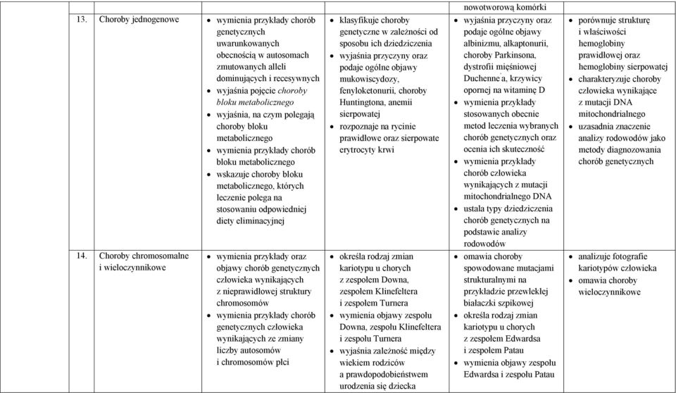 metabolicznego chorób bloku metabolicznego wskazuje choroby bloku metabolicznego, których leczenie polega na stosowaniu odpowiedniej diety eliminacyjnej klasyfikuje choroby genetyczne w zależności od