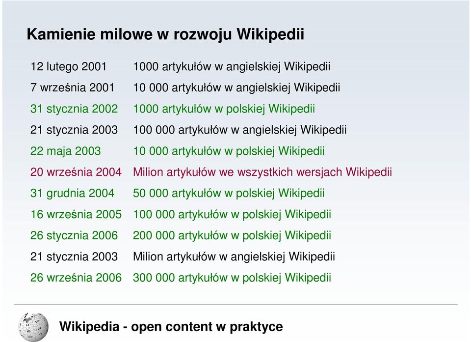 Milion artykułów we wszystkich wersjach Wikipedii 31 grudnia 2004 50 000 artykułów w polskiej Wikipedii 16 września 2005 100 000 artykułów w polskiej Wikipedii 26