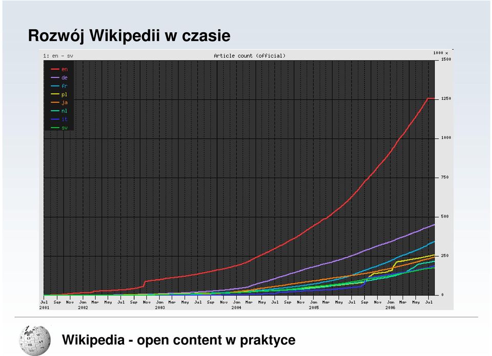 w czasie