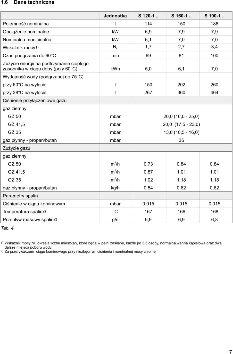 podtrzymanie ciep³ego zasobnika w ci¹gu doby (przy 60 C) kwh 5,0 6,1 7,0 Wydajnoœæ wody (podgrzanej do 75 C) przy 60 C na wylocie l 150 202 260 przy 8 C na wylocie l 267 60 464 Ciœnienie