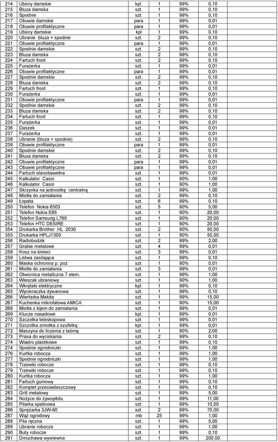 2 99% 0,10 221 Obuwie profilaktyczne para 1 99% 0,01 222 Spodnie damskie szt. 2 99% 0,10 223 Bluza damska szt. 2 99% 0,10 224 Fartuch front szt. 2 99% 0,10 225 Furażerka szt.