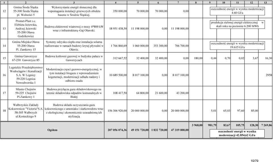 18 951 438,50 11 198 000,00 0,00 11 198 000,00 produkcja zielonej energii elektrycznej w skali roku na poziomie 6.200 MWh 14 Gmina Miejska Oława 55-200 Oława Pl.