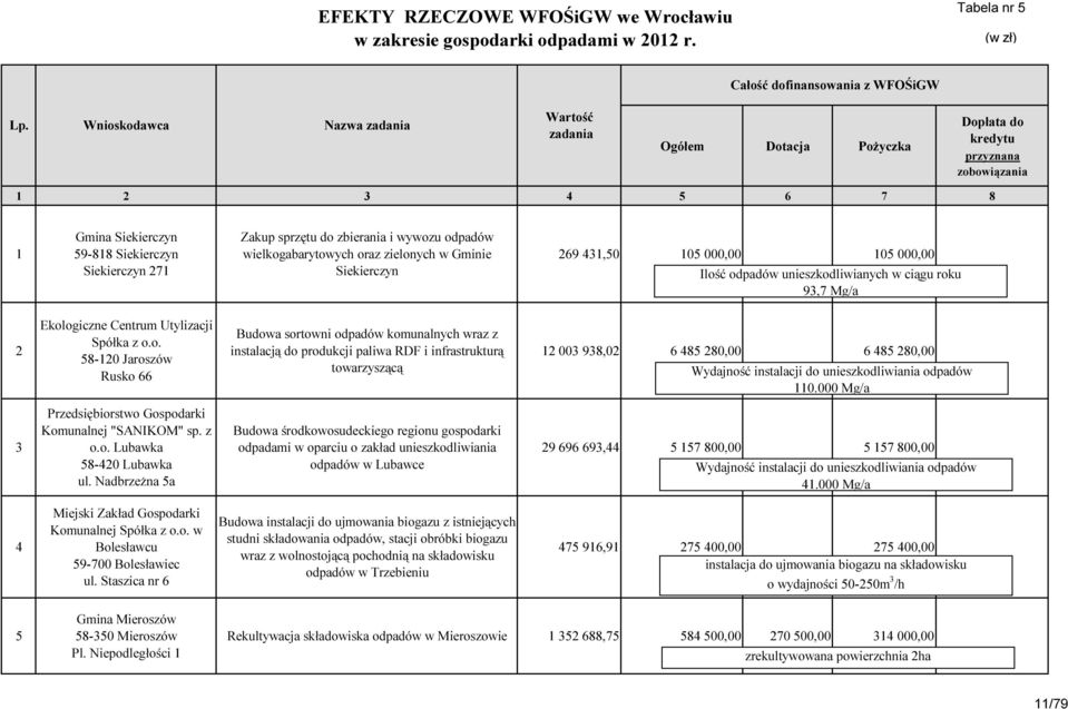 zbierania i wywozu odpadów wielkogabarytowych oraz zielonych w Gminie Siekierczyn 269 431,50 105 000,00 105 000,00 Ilość odpadów unieszkodliwianych w ciągu roku 93,7 Mg/a 2 Ekologiczne Centrum