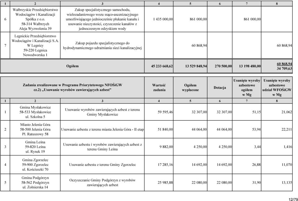 kanału i usuwanie nieczystości, czyszczenie kanałów z jednoczesnym odzyskiem wody 1 435 000,00 861 000,00 861 000,00 7 Legnickie Przedsiębiorstwo Wodociągów i Kanalizacji S.A.