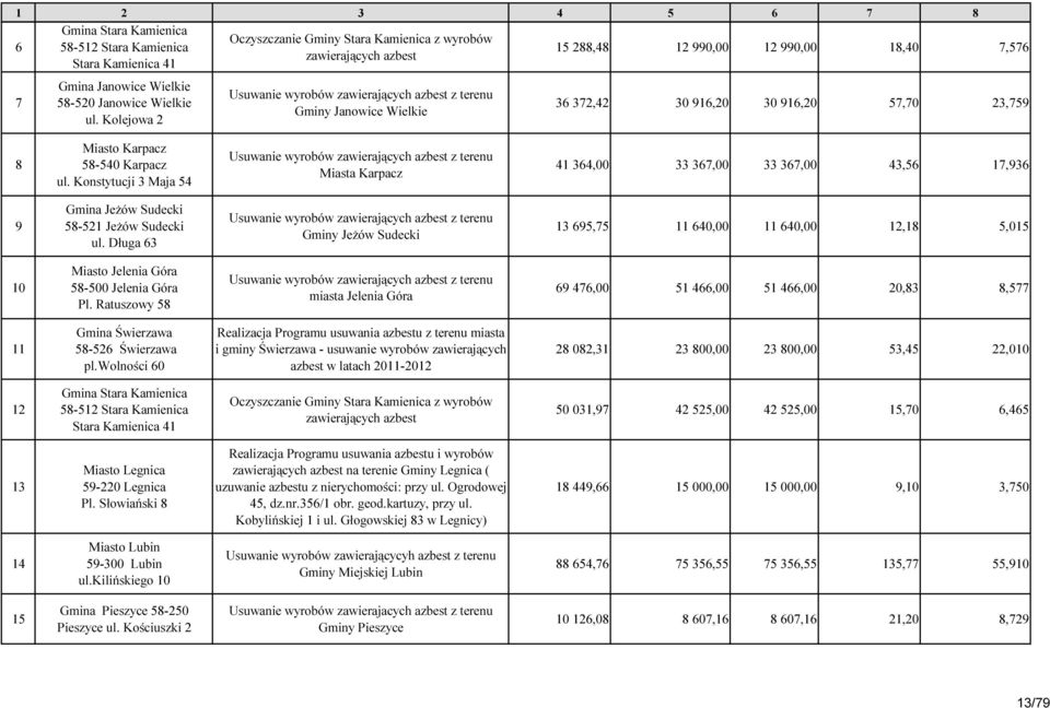 Kolejowa 2 Usuwanie wyrobów zawierających azbest z terenu Gminy Janowice Wielkie 36 372,42 30 916,20 30 916,20 57,70 23,759 8 Miasto Karpacz 58-540 Karpacz ul.