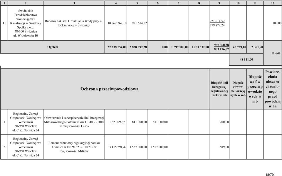 Ochrona przeciwpowodziowa Długość linii brzegowej regulowanej rzeki w mb Długość rowów melioracyj nych w mb Długość wałów przeciwp owodzio wych w mb Powierzchnia obszaru chronionego przed powodzią w