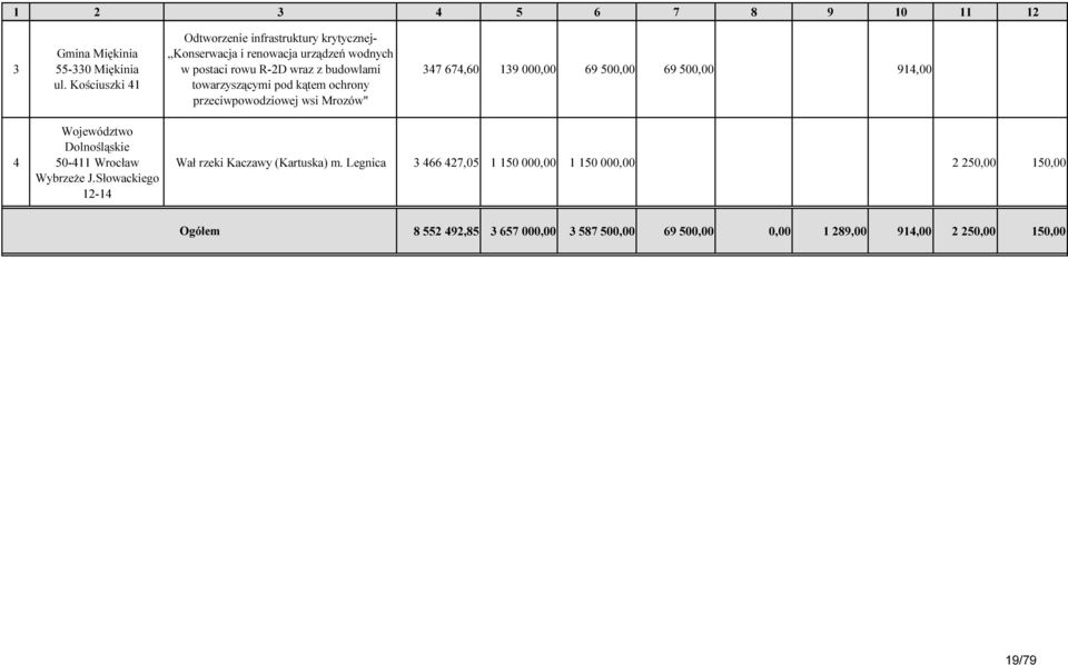 towarzyszącymi pod kątem ochrony przeciwpowodziowej wsi Mrozów" 347 674,60 139 000,00 69 500,00 69 500,00 914,00 4 Województwo