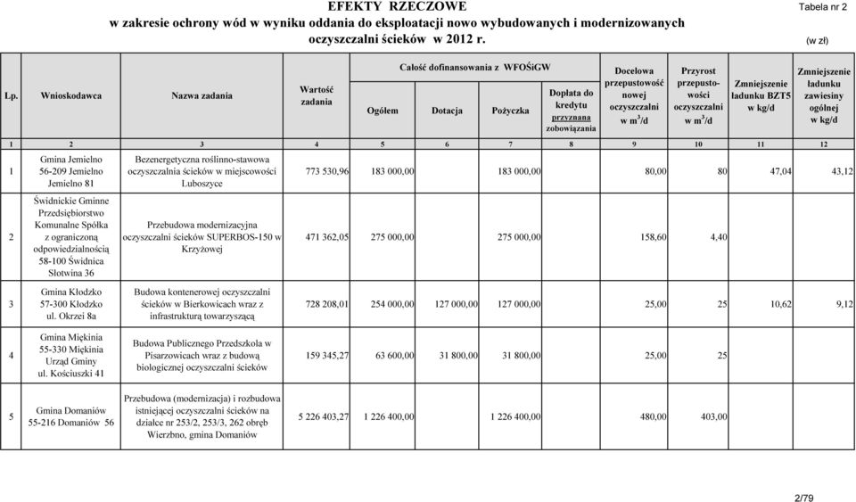 Przedsiębiorstwo Komunalne Spółka z ograniczoną odpowiedzialnością 58-100 Świdnica Słotwina 36 Bezenergetyczna roślinno-stawowa oczyszczalnia ścieków w miejscowości Luboszyce Przebudowa