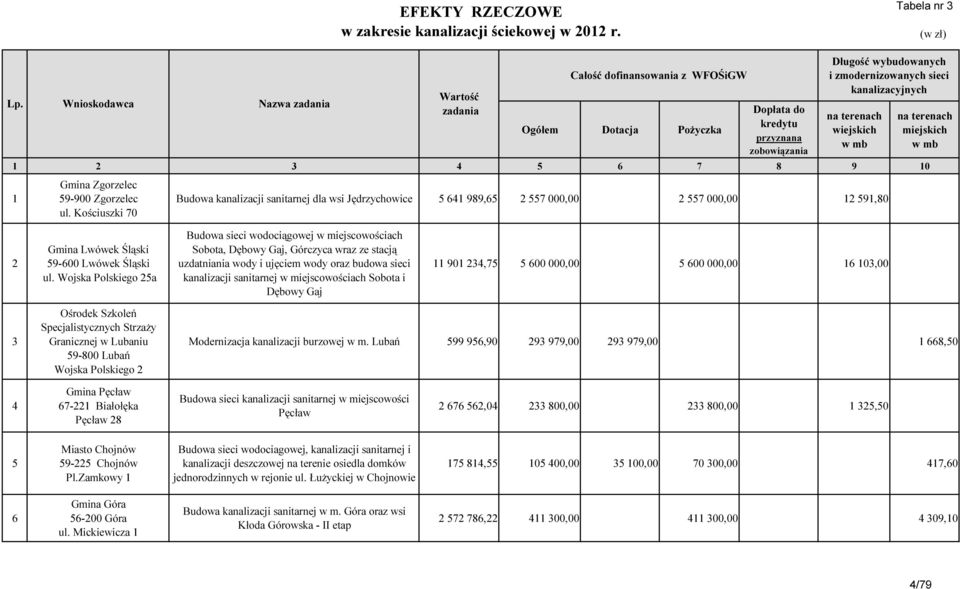 Kościuszki 70 Wartość zadania Całość dofinansowania z WFOŚiGW Budowa kanalizacji sanitarnej dla wsi Jędrzychowice 5 641 989,65 2 557 000,00 2 557 000,00 12 591,80 Długość wybudowanych i