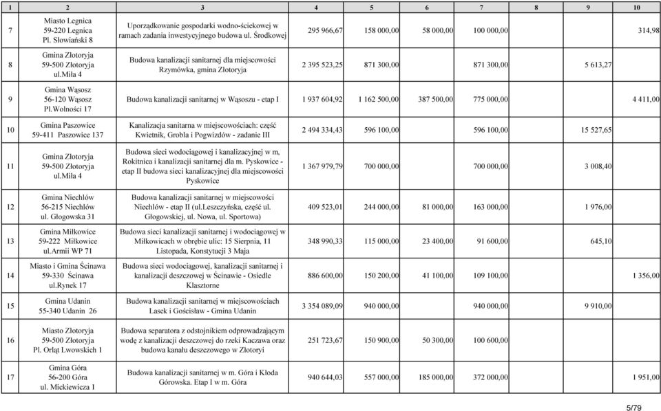 miła 4 Budowa kanalizacji sanitarnej dla miejscowości Rzymówka, gmina Złotoryja 2 395 523,25 871 300,00 871 300,00 5 613,27 9 Gmina Wąsosz 56-120 Wąsosz Pl.