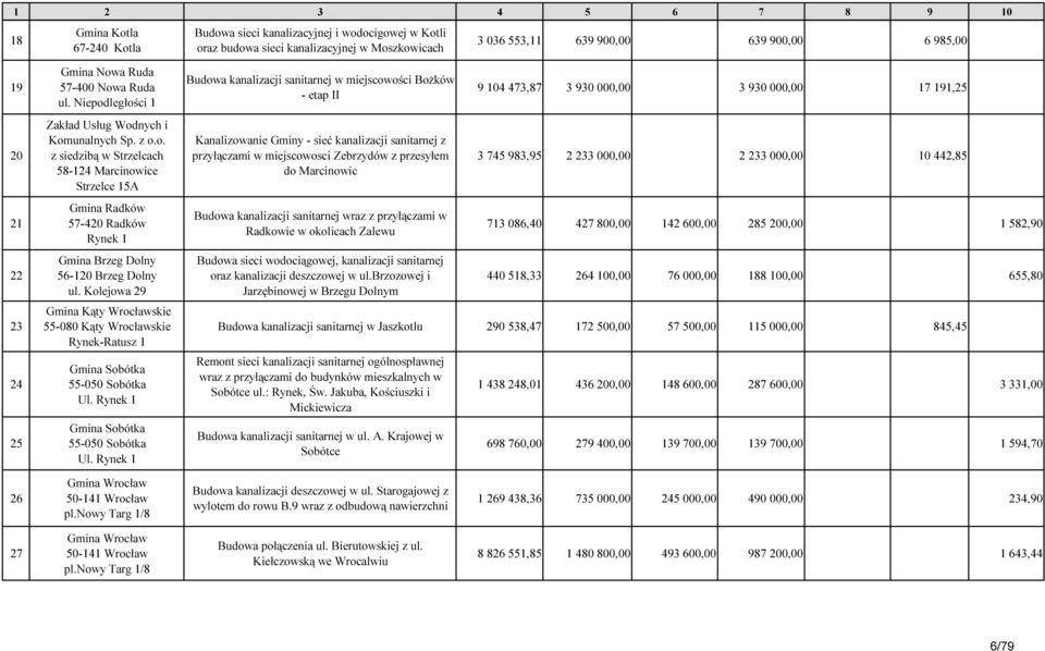 Niepodległości 1 Budowa kanalizacji sanitarnej w miejscowości Bożków - etap II 9 104 473,87 3 930 000,00 3 930 000,00 17 191,25 20 21 22 23 24 25 Zakład Usług Wodnych i Komunalnych Sp. z o.o. z siedzibą w Strzelcach 58-124 Marcinowice Strzelce 15A Gmina Radków 57-420 Radków Rynek 1 Gmina Brzeg Dolny 56-120 Brzeg Dolny ul.