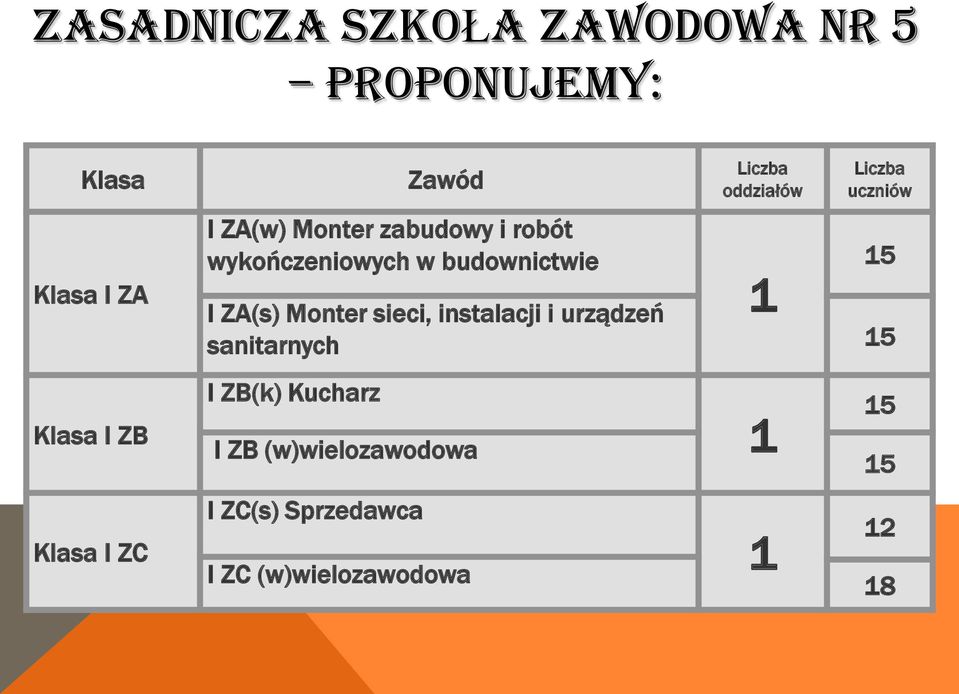 1 Liczba uczniów I ZA(s) Monter sieci, instalacji i urządzeń sanitarnych 15 I ZB(k)