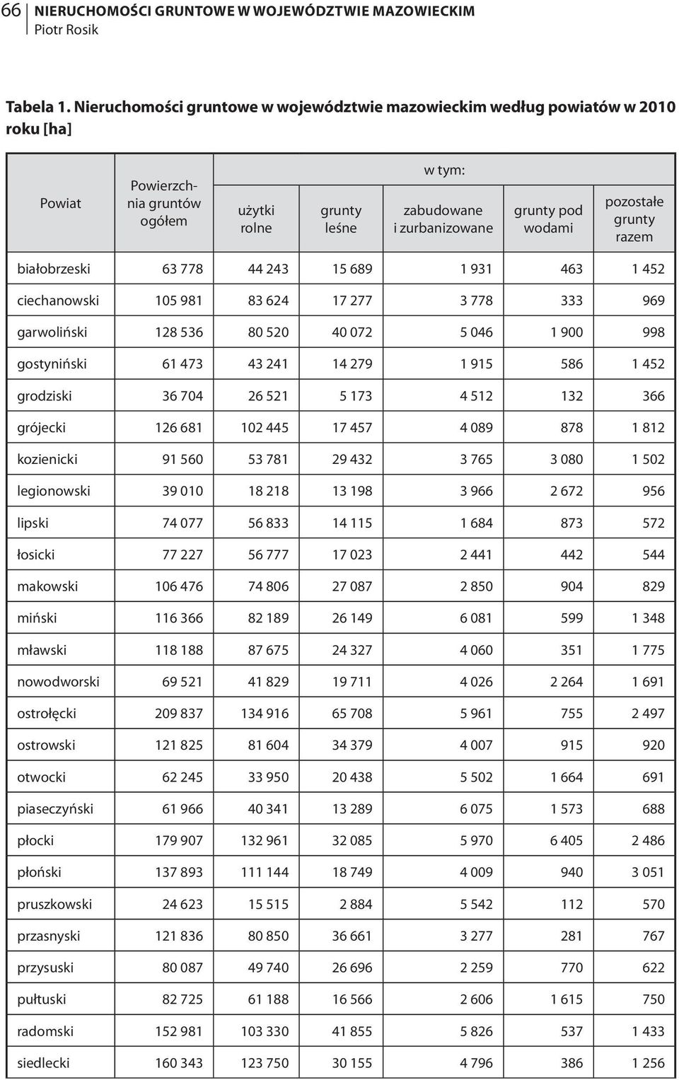 pozostałe grunty razem białobrzeski 63 778 44 243 15 689 1 931 463 1 452 ciechanowski 105 981 83 624 17 277 3 778 333 969 garwoliński 128 536 80 520 40 072 5 046 1 900 998 gostyniński 61 473 43 241