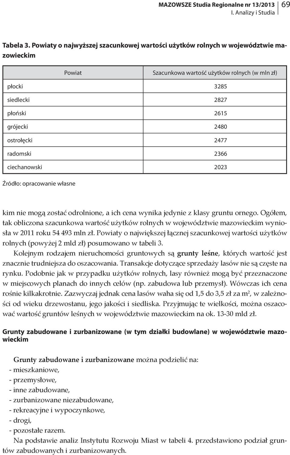 ostrołęcki 2477 radomski 2366 ciechanowski 2023 Źródło: opracowanie własne kim nie mogą zostać odrolnione, a ich cena wynika jedynie z klasy gruntu ornego.