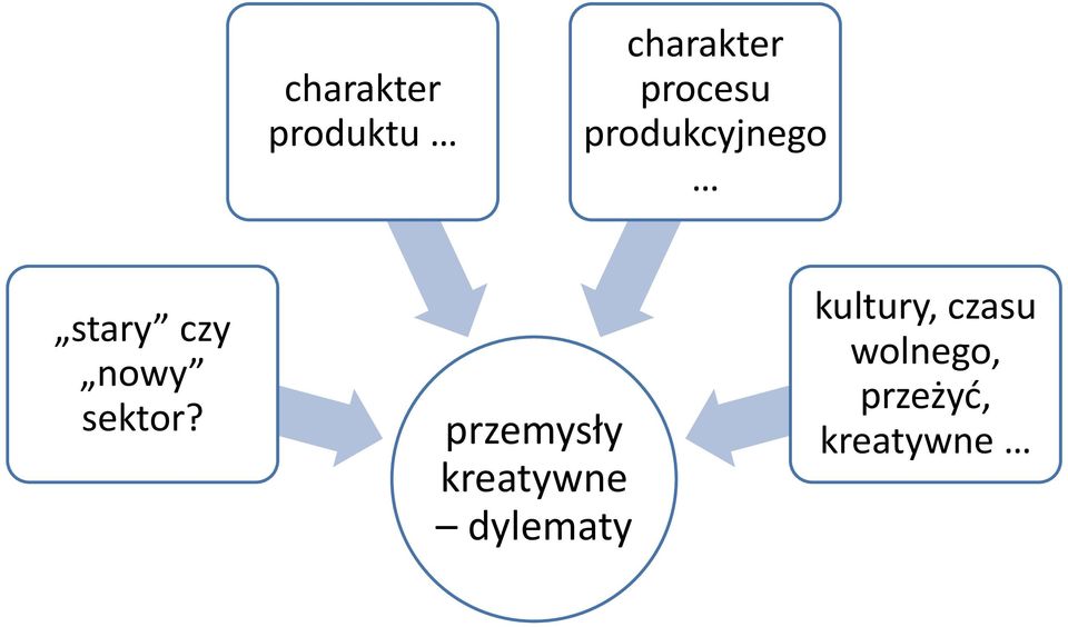 przemysły kreatywne dylematy