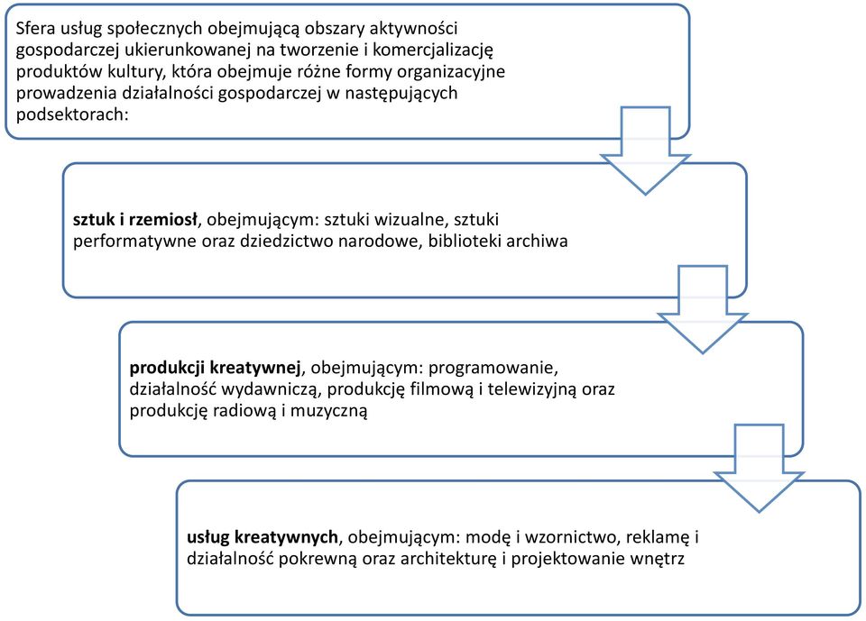 performatywne oraz dziedzictwo narodowe, biblioteki archiwa produkcji kreatywnej, obejmującym: programowanie, działalność wydawniczą, produkcję filmową i