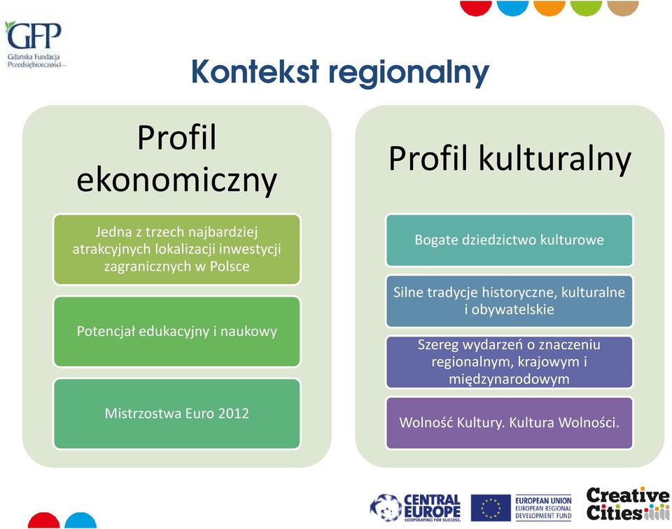 kulturalny Bogate dziedzictwo kulturowe Silne tradycje historyczne, kulturalne i obywatelskie