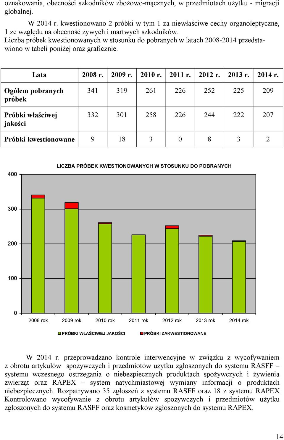 Liczba próbek kwestionowanych w stosunku do pobranych w latach 2008-2014 przedstawiono w tabeli poniżej oraz graficznie. Lata 2008 r. 2009 r. 2010 r. 2011 r. 2012 r. 2013 r. 2014 r.