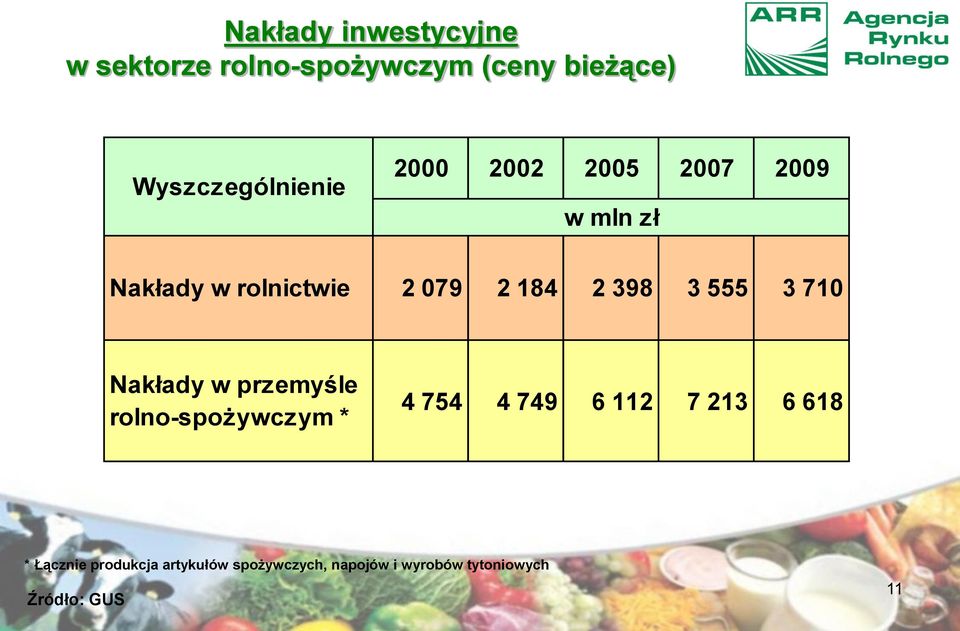 710 Nakłady w przemyśle rolno-spożywczym * 4 754 4 749 6 112 7 213 6 618 *