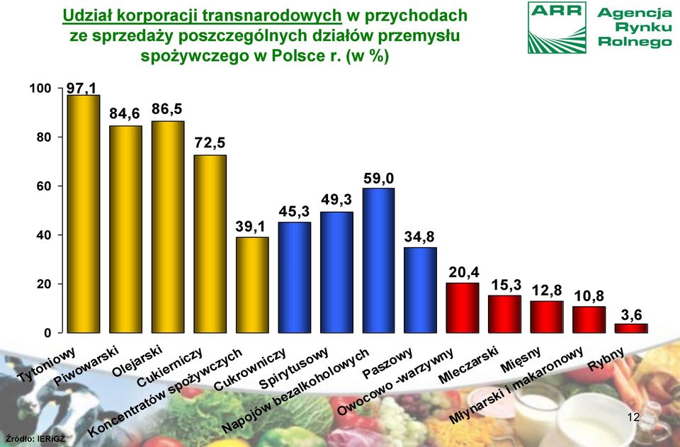 (w %) 100 97,1 84,6 86,5 80 72,5 60 40 39,1 45,3 49,3 59,0 34,8 20 0 Źródło: IERiGŻ Tytoniowy Piwowarski