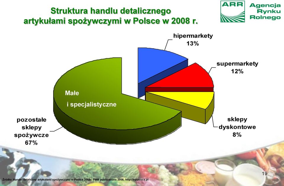 sklepy spożywcze 67% sklepy dyskontowe 8% Źródło: Handel detaliczny