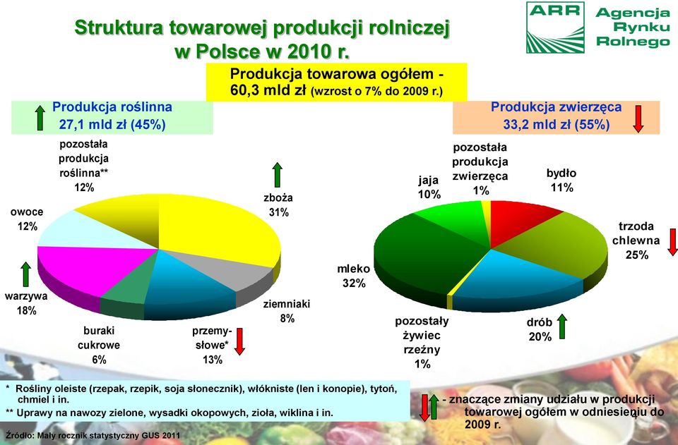 ) zboża 31% ziemniaki 8% mleko 32% jaja 10% pozostały żywiec rzeźny 1% pozostała produkcja zwierzęca 1% Produkcja zwierzęca 33,2 mld zł (55%) drób 20% bydło 11% trzoda chlewna 25%