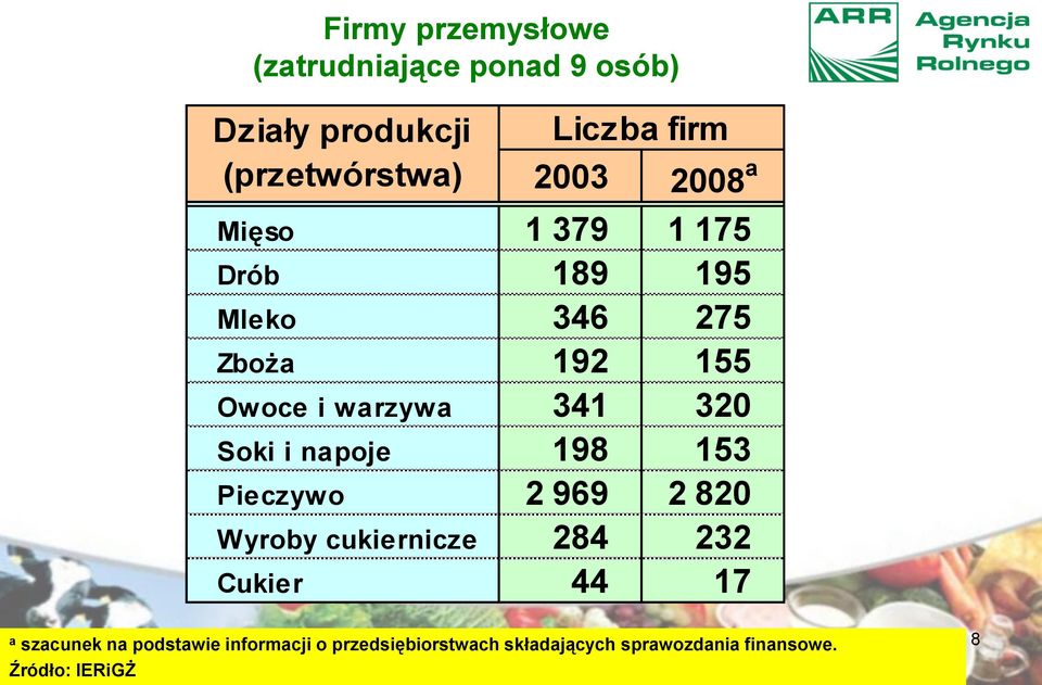 Soki i napoje 198 153 Pieczywo 2 969 2 820 Wyroby cukiernicze 284 232 Cukier 44 17 a szacunek