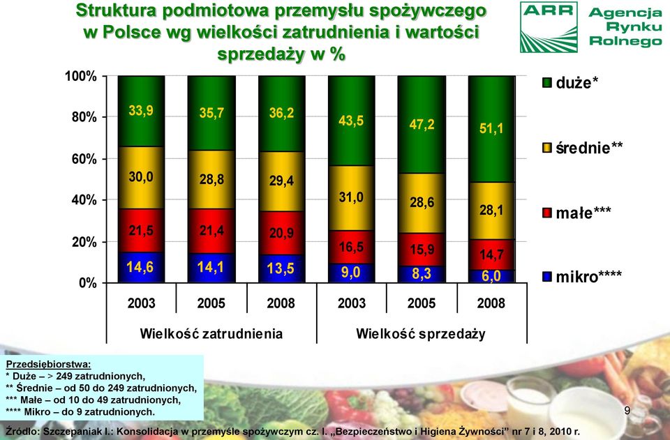 Wielkość zatrudnienia Wielkość sprzedaży Przedsiębiorstwa: * Duże > 249 zatrudnionych, ** Średnie od 50 do 249 zatrudnionych, *** Małe od 10 do 49