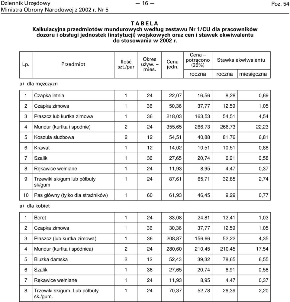 Cena potrącono (25%) Stawka ekwiwalentu roczna roczna miesiêczna a) dla mężczyzn 1 Czapka letnia 1 24 22,07 16,56 8,28 0,69 2 Czapka zimowa 1 36 50,36 37,77 12,59 1,05 3 P³aszcz lub kurtka zimowa 1