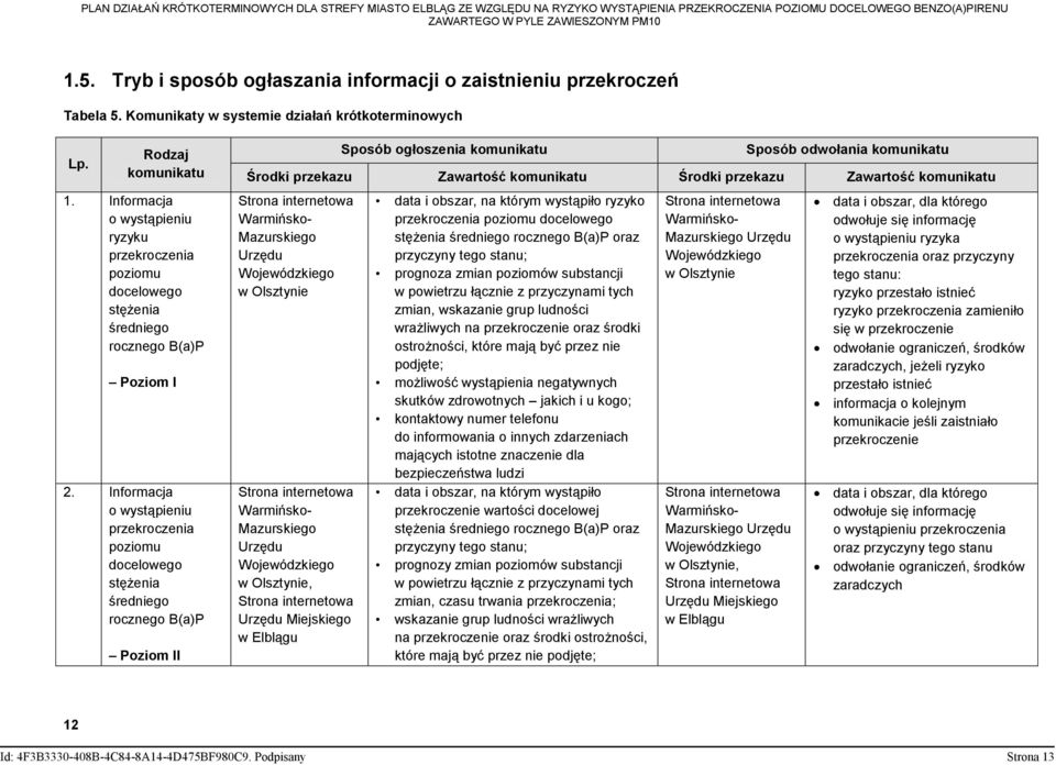 Informacja o wystąpieniu przekroczenia poziomu docelowego stężenia średniego rocznego B(a)P Poziom II Sposób ogłoszenia komunikatu Sposób odwołania komunikatu Środki przekazu Zawartość komunikatu