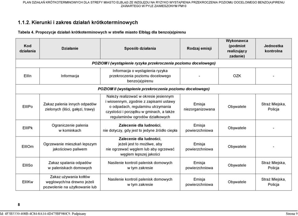 POZIOM I (wystąpienie ryzyka przekroczenia poziomu docelowego) ElIIn Informacja Informacja o wystąpienia ryzyka przekroczenia poziomu docelowego benzo(a)pirenu - OZK - POZIOM II (wystąpienie