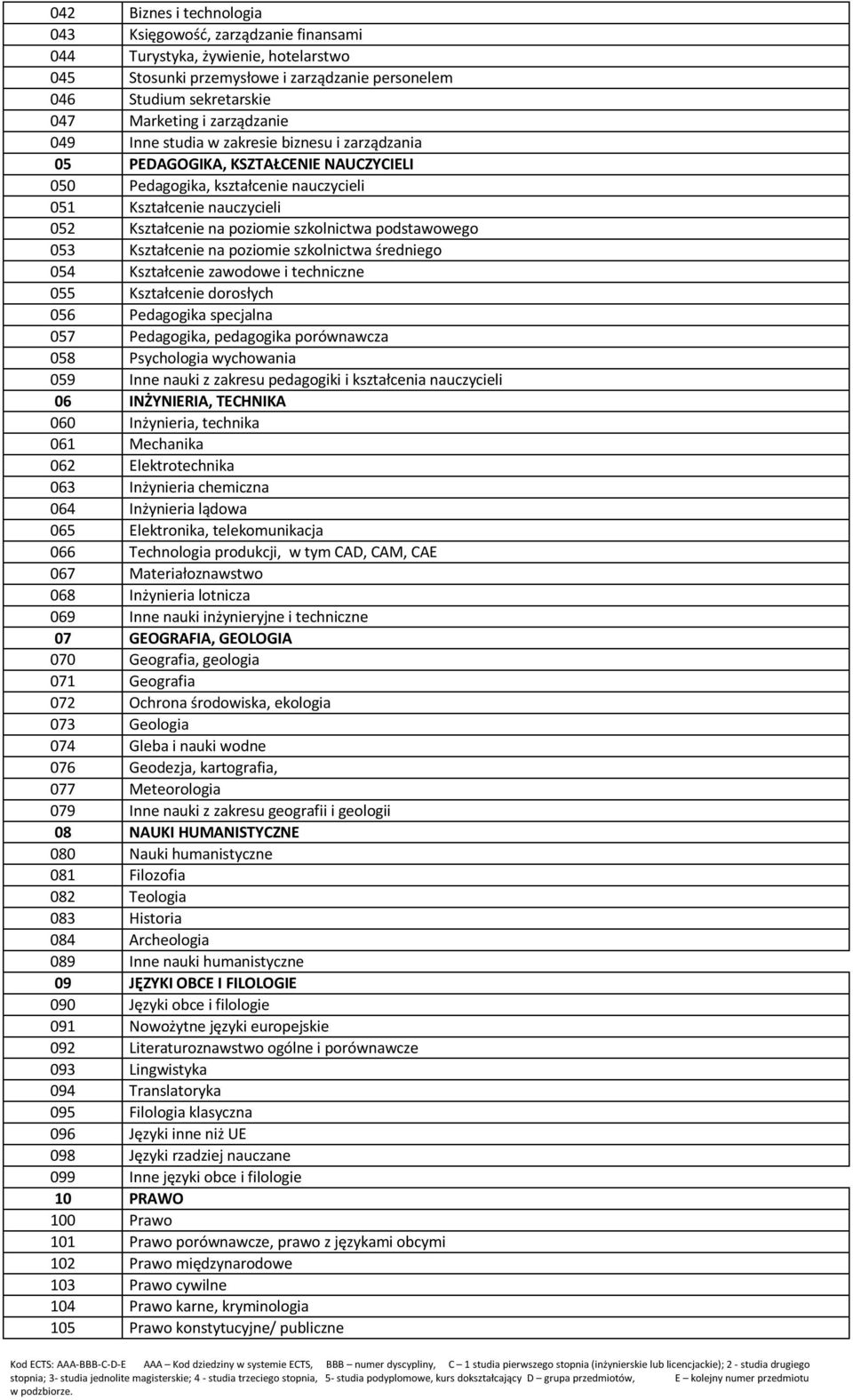 szkolnictwa podstawowego 053 Kształcenie na poziomie szkolnictwa średniego 054 Kształcenie zawodowe i techniczne 055 Kształcenie dorosłych 056 Pedagogika specjalna 057 Pedagogika, pedagogika