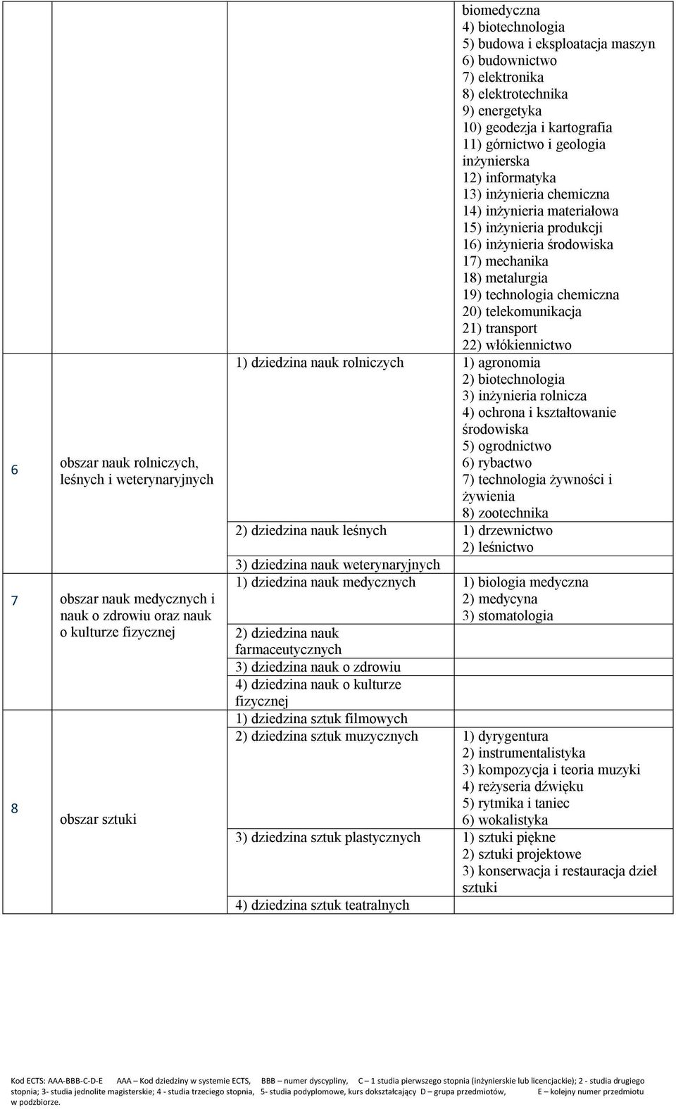 materiałowa 15) inżynieria produkcji 16) inżynieria środowiska 17) mechanika 18) metalurgia 19) technologia chemiczna 20) telekomunikacja 21) transport 22) włókiennictwo 1) dziedzina nauk rolniczych