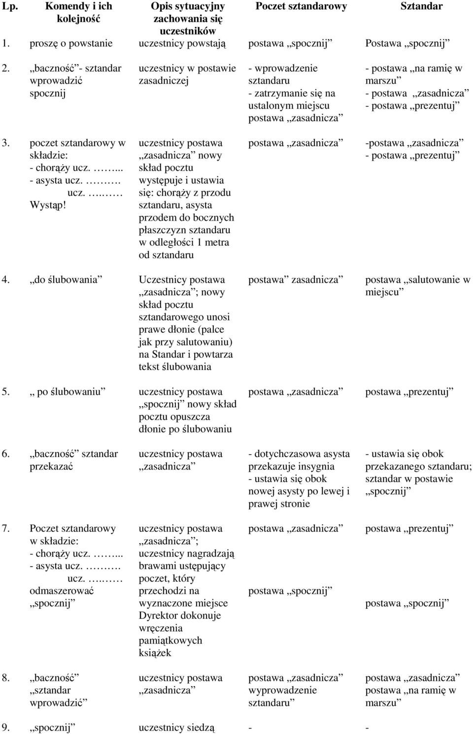 do ślubowania Uczestnicy postawa ; nowy skład pocztu owego unosi prawe dłonie (palce jak przy salutowaniu) na Standar i powtarza tekst ślubowania 5.