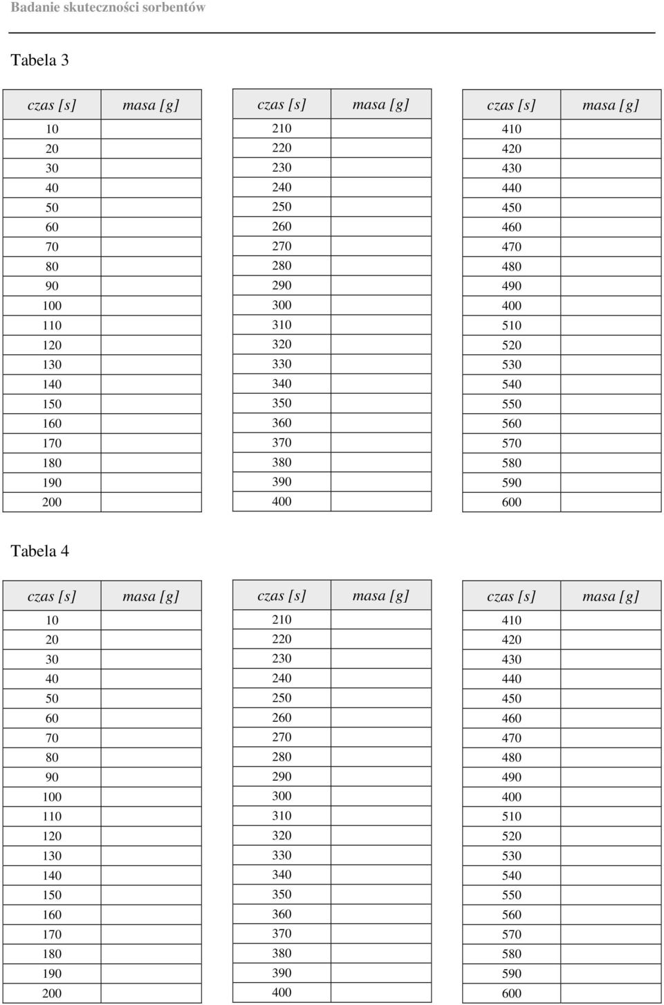 600 Tabela 4 czas [s] masa [g] czas [s] masa [g] czas [s] masa [g] 10 20 30 40 50 60 70 80 90 100 110 120 130 140 150 160 170 180 190 200 210 220