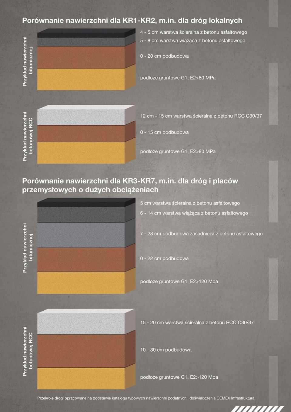 nawierzchni betonowej RCC 12 cm - 15 cm warstwa ścieralna z betonu RCC C30/37 0-15 cm podbudowa podłoże gruntowe G1, E2>80 MPa Porównanie nawierzchni dla KR3-KR7, m.in.