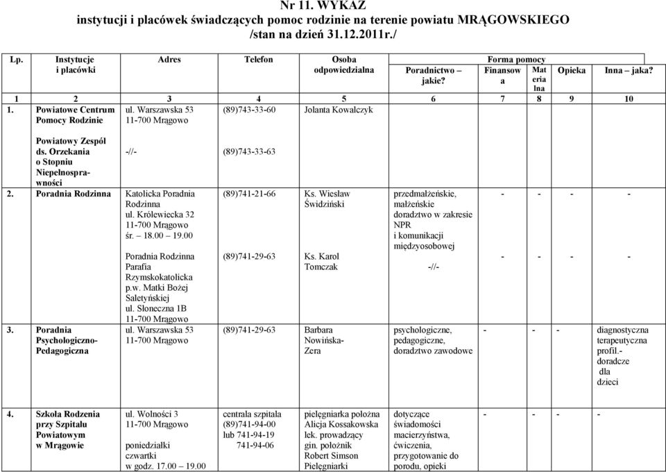 Warszawska 53 11700 Mrągowo (89)7433360 Jolanta Kowalczyk 3. Poradnia Psychologiczno Pedagogiczna Poradnia Rodzinna Parafia Rzymskokatolicka p.w. Matki Bożej Saletyńskiej ul.