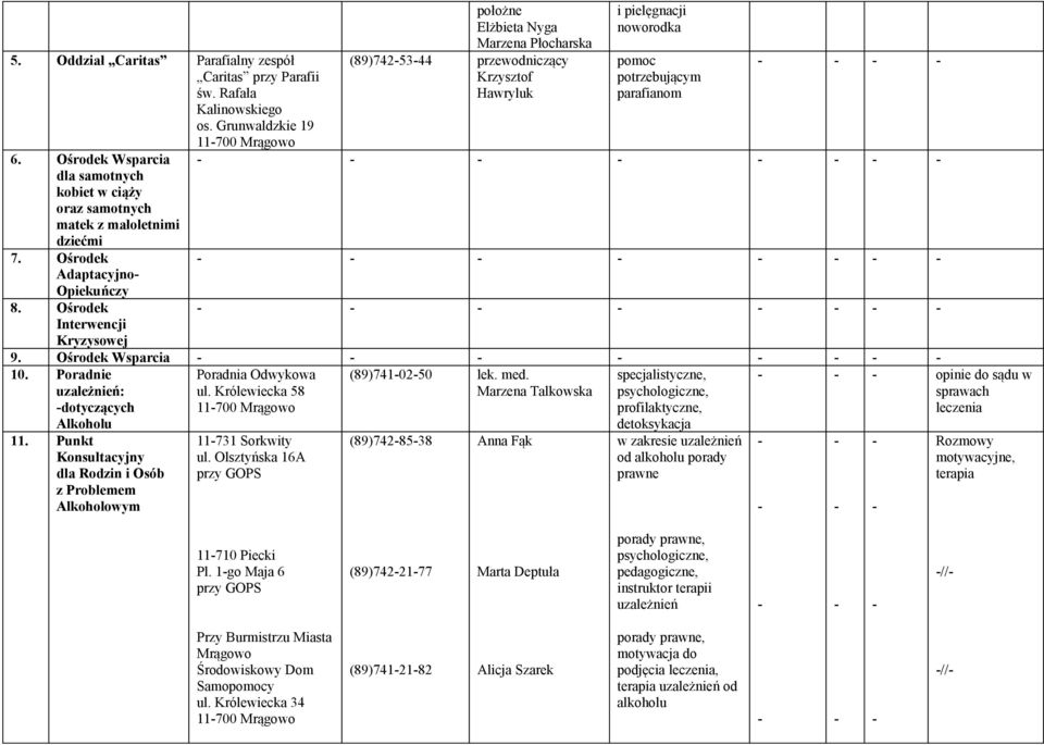 Ośrodek Interwencji Kryzysowej położne Elżbieta Nyga Marzena Płocharska (89)7425344 przewodniczący Krzysztof Hawryluk i pielęgnacji noworodka pomoc potrzebującym parafianom 9. Ośrodek Wsparcia 10.