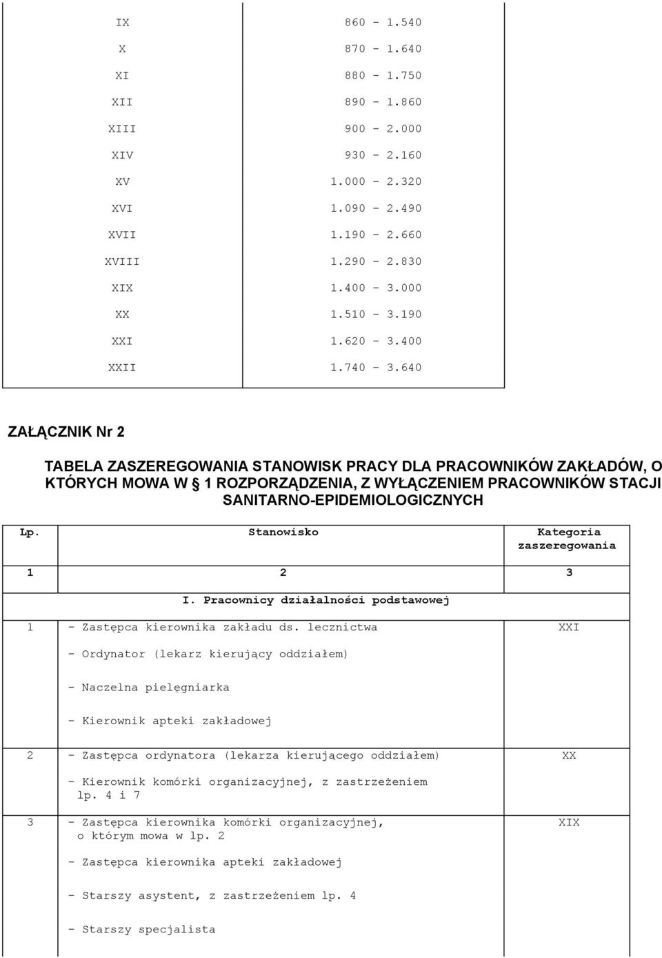 Stanowisko Kategoria zaszeregowania 1 2 3 I. Pracownicy działalności podstawowej 1 - Zastępca kierownika zakładu ds.