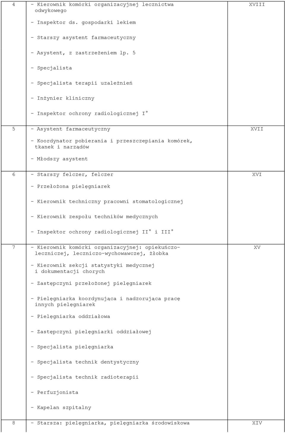 i narządów - Młodszy asystent 6 - Starszy felczer, felczer XVI - Przełożona pielęgniarek - Kierownik techniczny pracowni stomatologicznej - Kierownik zespołu techników medycznych - Inspektor ochrony