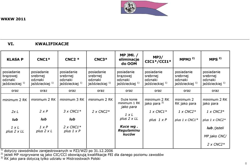 minimum 1 RK jako para 1 x L plus 2 x LL jako para 3) 1 x CNC1* plus 1 x P minimum 2 RK jako para 1 x CNC2* plus 1 x CNC1* jako para 1 x CNC3* plus 1 x CNC2* 1 x L plus 2 x LL 1 x