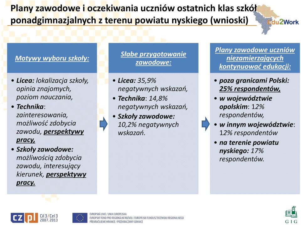 Słabe przygotowanie zawodowe: Licea: 35,9% negatywnych wskazań, Technika: 14,8% negatywnych wskazań, Szkoły zawodowe: 10,2% negatywnych wskazań.