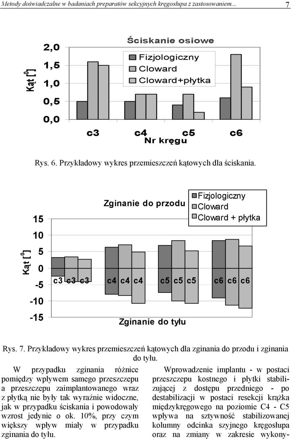 15 10 Zginanie do przodu Fizjologiczny Cloward Cloward + płytka Kąt [ 0 ] 5 0-5 c3 c3 c3 c4 c4 c4 c5 c5 c5 c6 c6 c6-10 -15 Zginanie do tyłu Rys. 7.