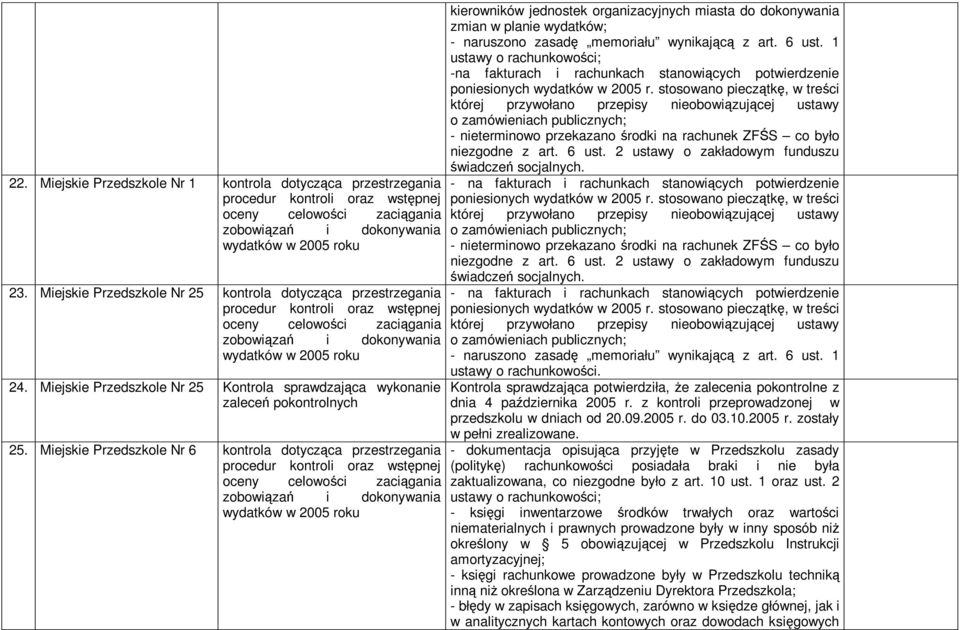 Miejskie Przedszkole Nr 6 kontrola dotyczca przestrzegania kierowników jednostek organizacyjnych miasta do dokonywania zmian w planie wydatków; - naruszono zasad memoriału wynikajc z art. 6 ust.
